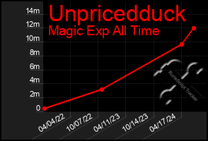 Total Graph of Unpricedduck