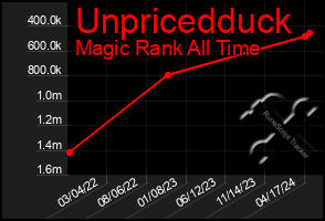 Total Graph of Unpricedduck