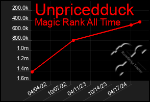 Total Graph of Unpricedduck