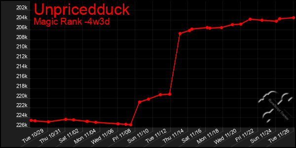 Last 31 Days Graph of Unpricedduck