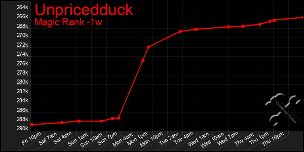 Last 7 Days Graph of Unpricedduck