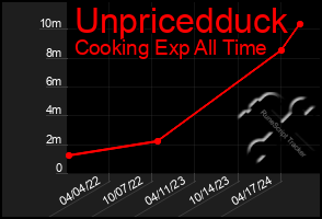 Total Graph of Unpricedduck