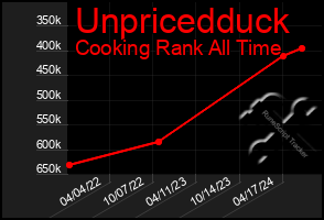 Total Graph of Unpricedduck