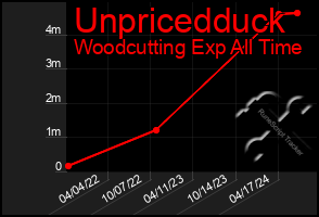 Total Graph of Unpricedduck