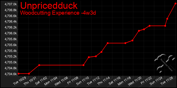 Last 31 Days Graph of Unpricedduck