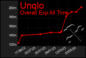 Total Graph of Unqlo