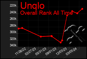 Total Graph of Unqlo