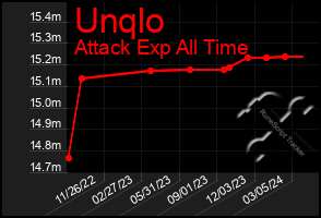 Total Graph of Unqlo