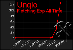 Total Graph of Unqlo