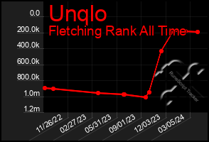 Total Graph of Unqlo