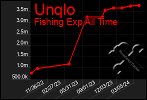 Total Graph of Unqlo