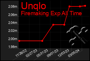 Total Graph of Unqlo