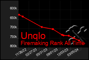 Total Graph of Unqlo