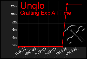 Total Graph of Unqlo