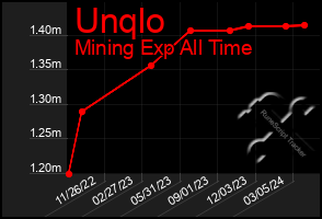 Total Graph of Unqlo