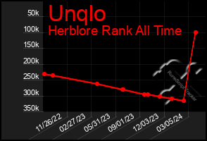 Total Graph of Unqlo