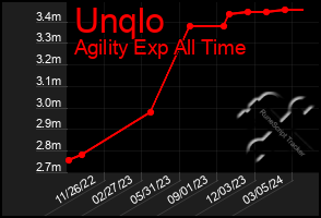 Total Graph of Unqlo