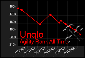 Total Graph of Unqlo