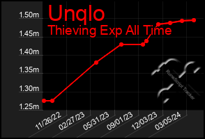 Total Graph of Unqlo