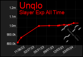 Total Graph of Unqlo