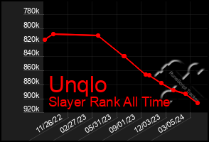 Total Graph of Unqlo