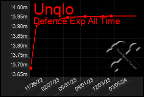 Total Graph of Unqlo