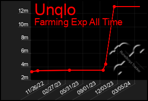 Total Graph of Unqlo