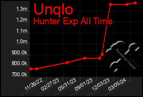 Total Graph of Unqlo