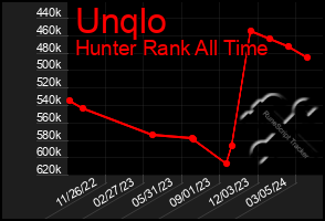 Total Graph of Unqlo