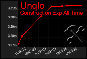 Total Graph of Unqlo