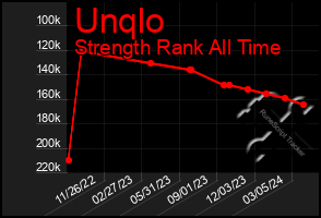 Total Graph of Unqlo