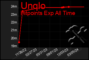 Total Graph of Unqlo