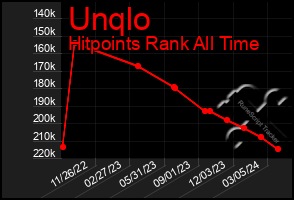 Total Graph of Unqlo