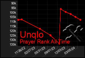 Total Graph of Unqlo