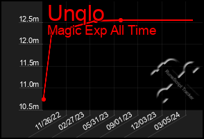 Total Graph of Unqlo