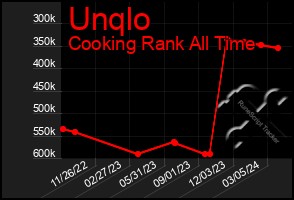 Total Graph of Unqlo