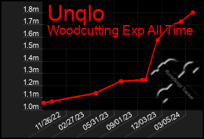 Total Graph of Unqlo