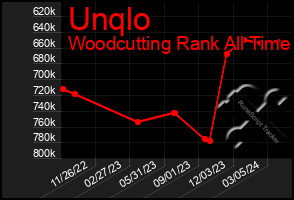 Total Graph of Unqlo