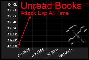 Total Graph of Unread Books