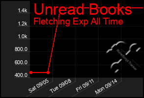 Total Graph of Unread Books