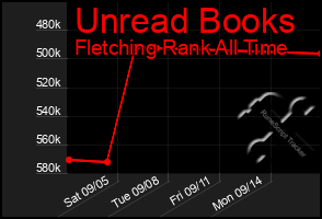 Total Graph of Unread Books