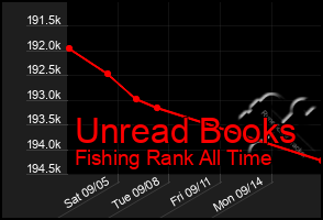 Total Graph of Unread Books