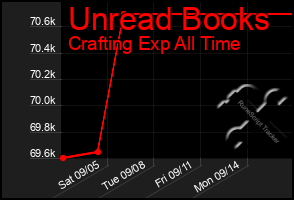 Total Graph of Unread Books