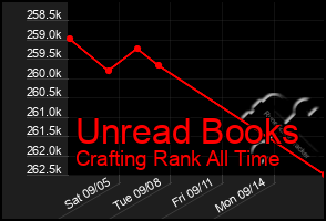 Total Graph of Unread Books