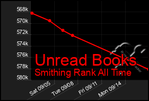 Total Graph of Unread Books