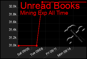 Total Graph of Unread Books