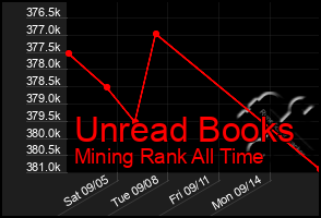 Total Graph of Unread Books