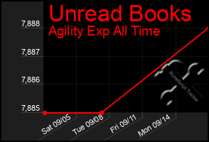 Total Graph of Unread Books