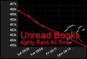 Total Graph of Unread Books