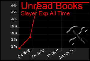 Total Graph of Unread Books